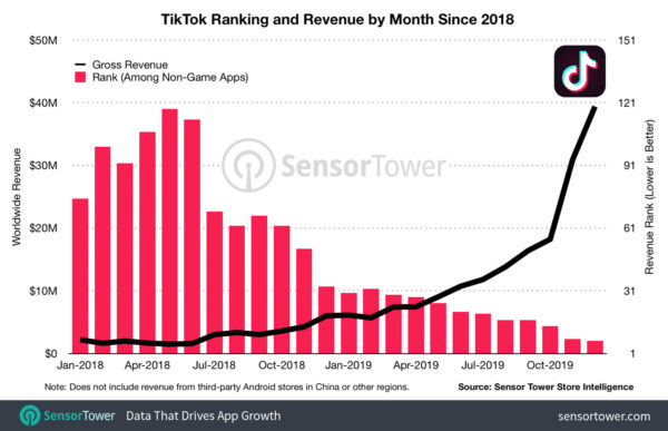 TikTok, seconde application la plus téléchargée en 2019 – Jérémy Dubois